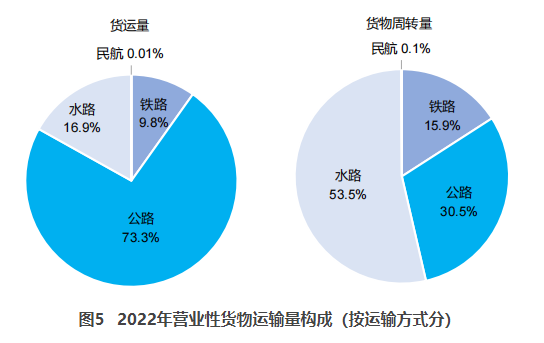 新民交通部：2022货运量506.63亿吨 同比下降3.1%